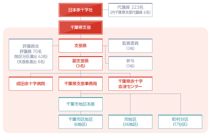 日本赤十字社　千葉県支部　機構図