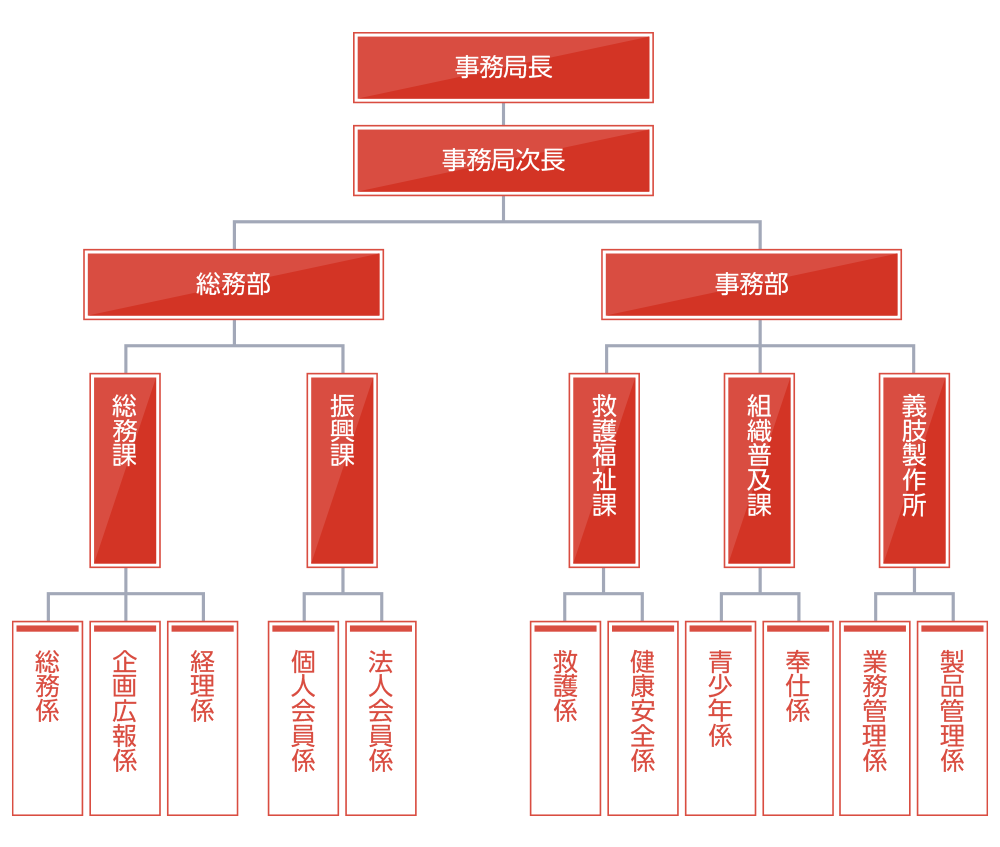 日本赤十字社千葉県支部　組織図