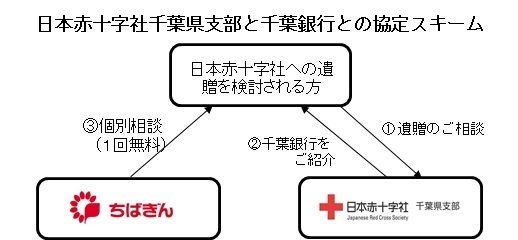 日本赤十字社千葉県支部と千葉銀行との協定スキーム