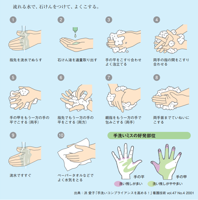 手洗いの手順の図